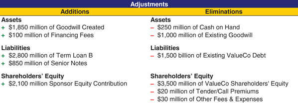 The figure shows a summary of the transaction adjustments to the opening balance sheet.