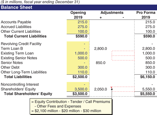 The figure shows a balance sheet illustarting the term loan B, senior notes, and equity contribution. 