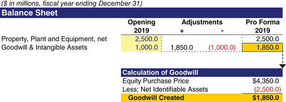 The figure shows how the net value of 1,850 million dollars is linked to the adjustments column as an addition to the goodwill and intangible assets line item. 