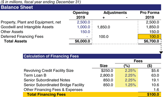 The figure shows a balance sheet illustarting how to calculate the financing fees. 