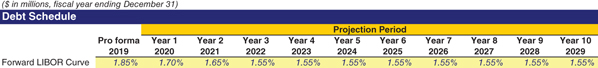 The figure shows the forward LIBOR curve line item. 