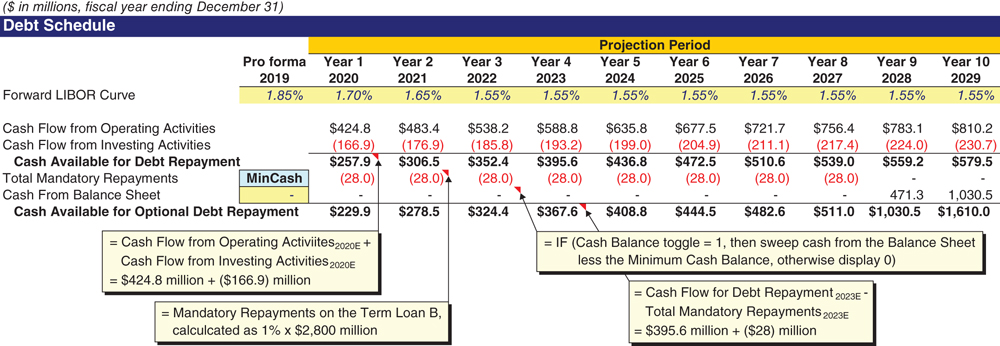 The figure shows a balance sheet illustarting the availability of cash for debt repayment. 