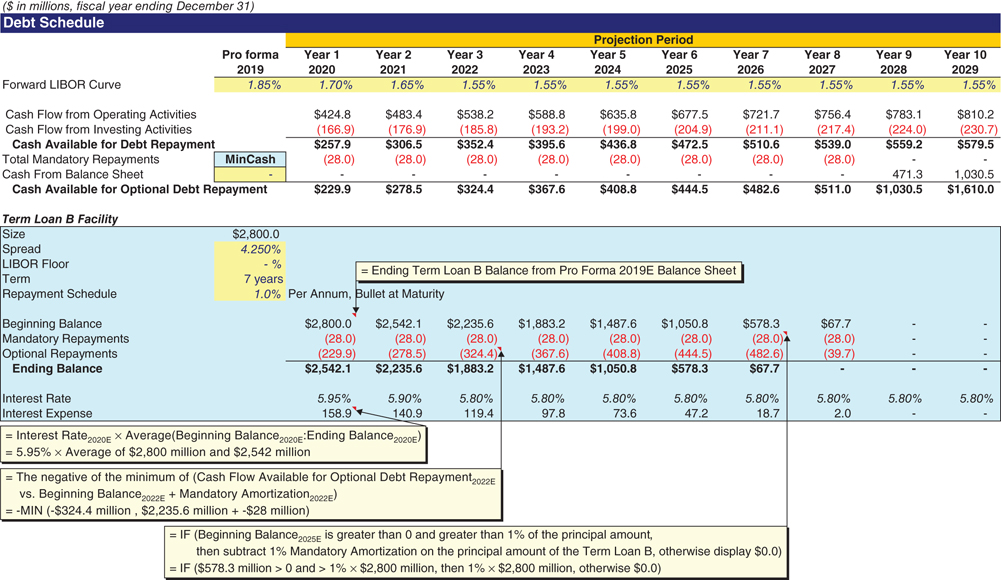 The figure shows a balance sheet illustarting the “term loan facility” section of debt schedule. 