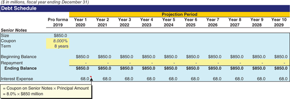 The figure shows a balance sheet illustarting the “Senior Notes” section of the debt schedule. 