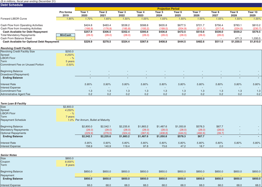 The figure shows a balance sheet illustarting the completed debt schedule. 