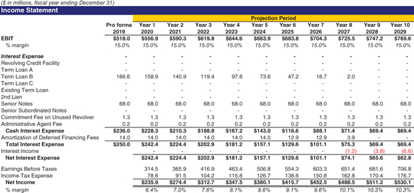 The figure shows a balance sheet illustarting the complete pro forma income statement from EBIT to net income.