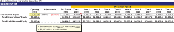 The figure shows the pro forma total shareholders’ equity section of balance sheet. 