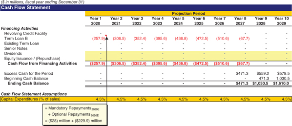 The figure shows the pro forma financing activities section of cash flow statement. 