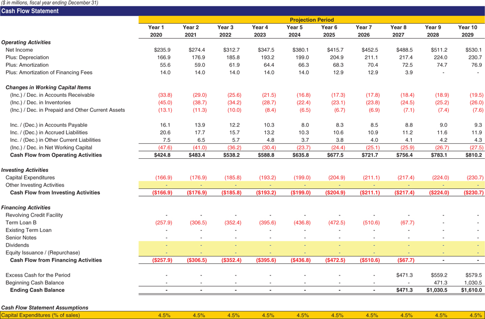 The figure shows the pro forma valueCo cash flow statement.