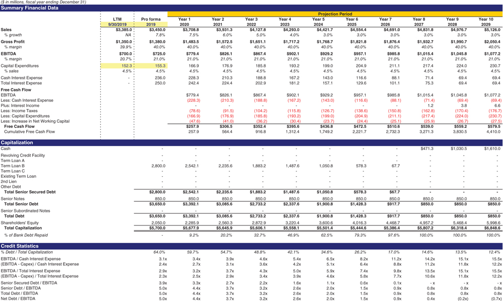 The figure shows a balance sheet illustrating a summary of financial data, capitalization, and credit statistics. 