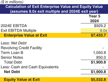 The figure shows a balance sheet illustrating how to calculate enterprise value and equity value at exit. 