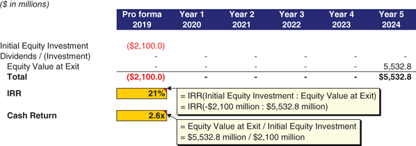 The figure shows the investment timeline. 