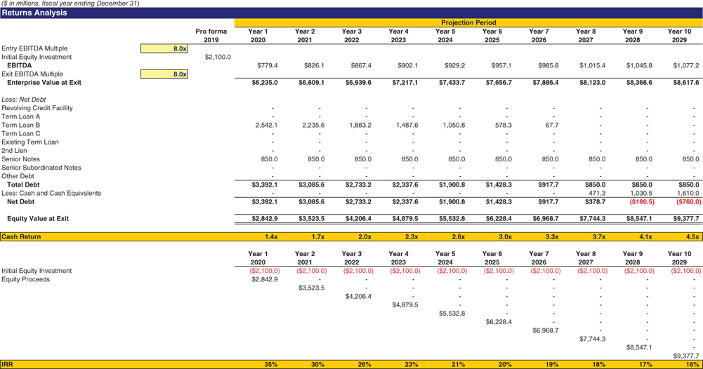 The figure shows a balance sheet illustarting how to calculate IRR and cash return at various exit years. 