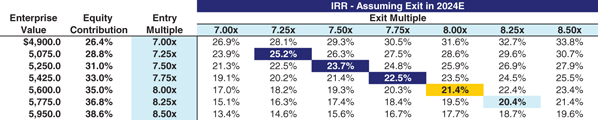 The figure shows a spread sheet illustarting the IRR sensitivity analysis: entry and exit multiples.