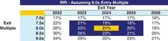 The figure shows a spread sheet illustarting the IRR sensitivity analysis: entry year and exit multiple.