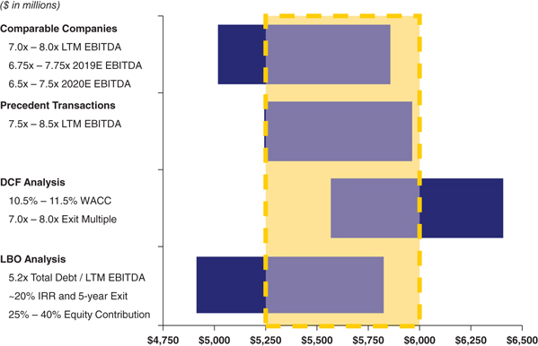 The figure shows the ValueCo football field representing comps, precedents, DCF analysis, and LBO analysis. 