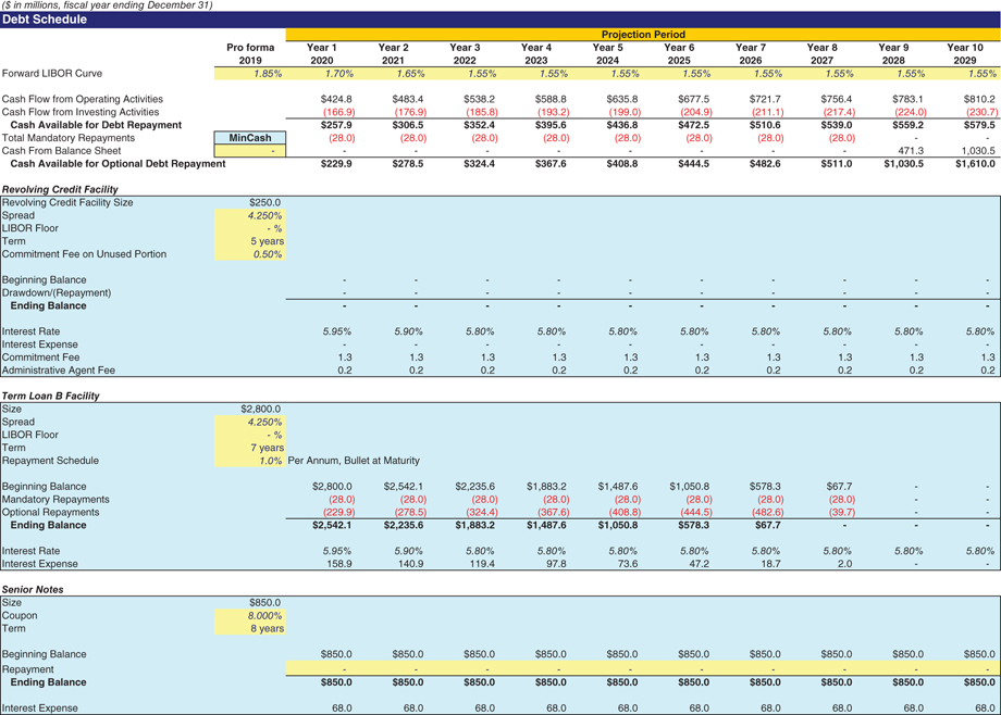 The figure shows the ValueCo LBO cash flow statement. 