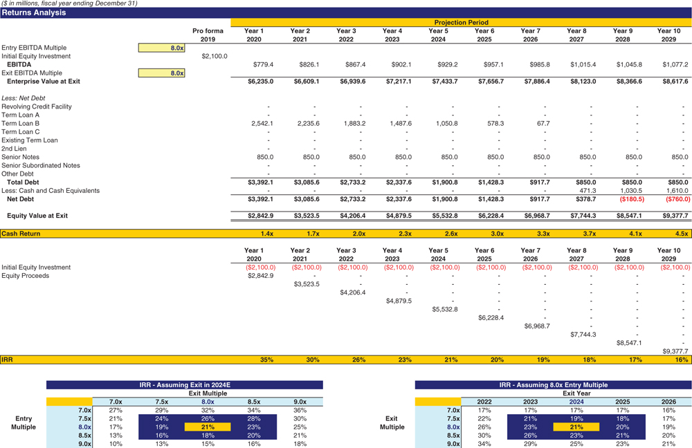 The figure shows the ValueCo LBO returns analysis. 