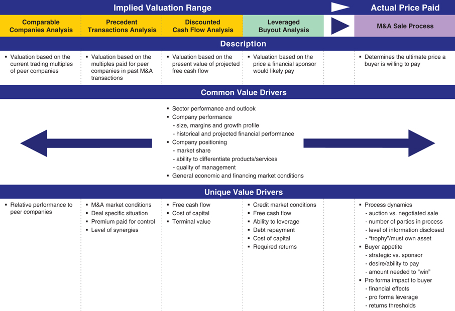 The figure shows a chart illustarting the valuation paradigm. 