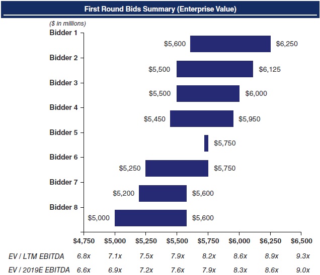 The figure shows the first round bids summary (enterprise value). 