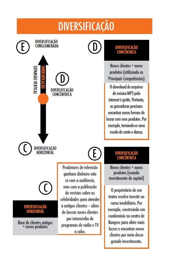 DIVERSIFICAÇÃO