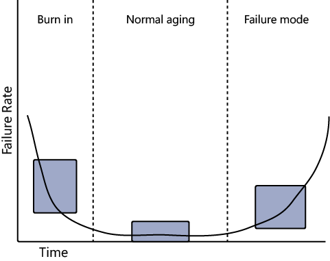 The typical “bathtub curve” of MTTF for hard disks.