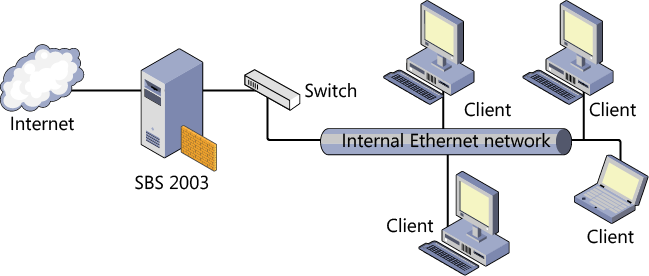 Default two-NIC configuration for SBS 2003.