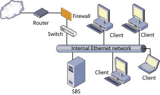 Single-NIC configuration for SBS.