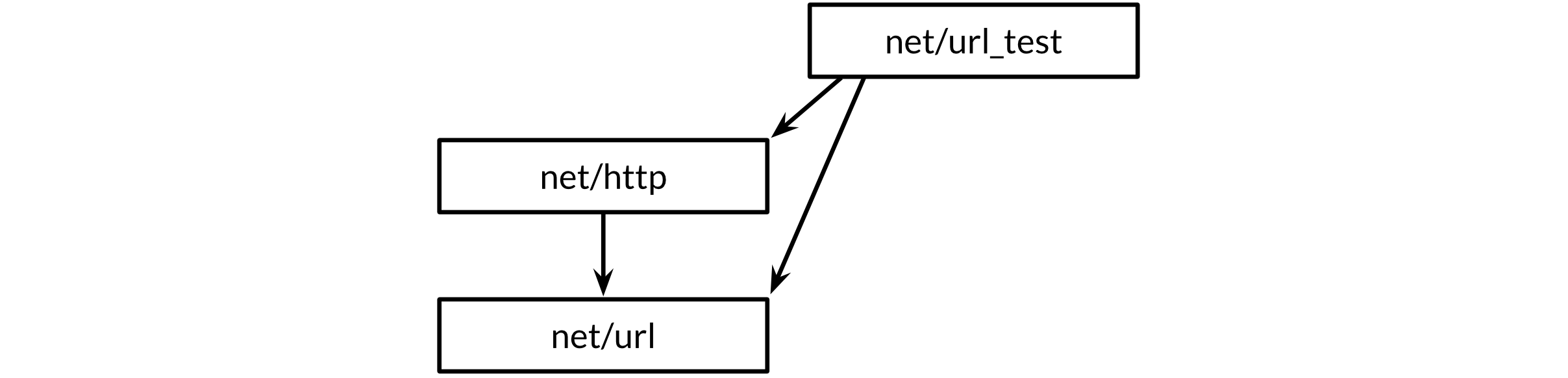 External test packages break dependency cycles.