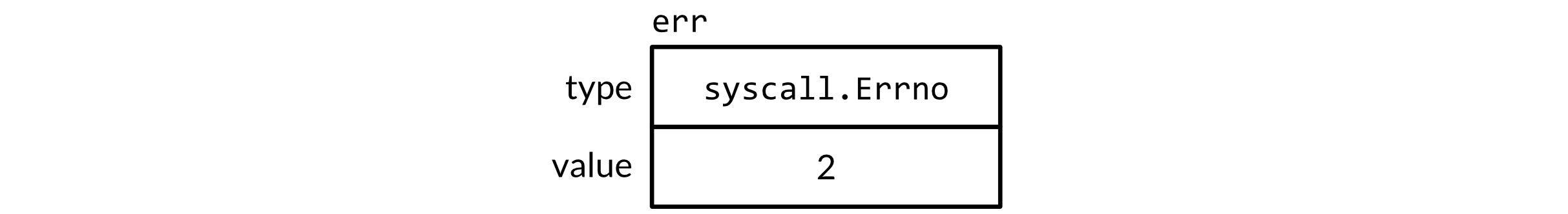 An interface value holding a syscall.Errno integer.