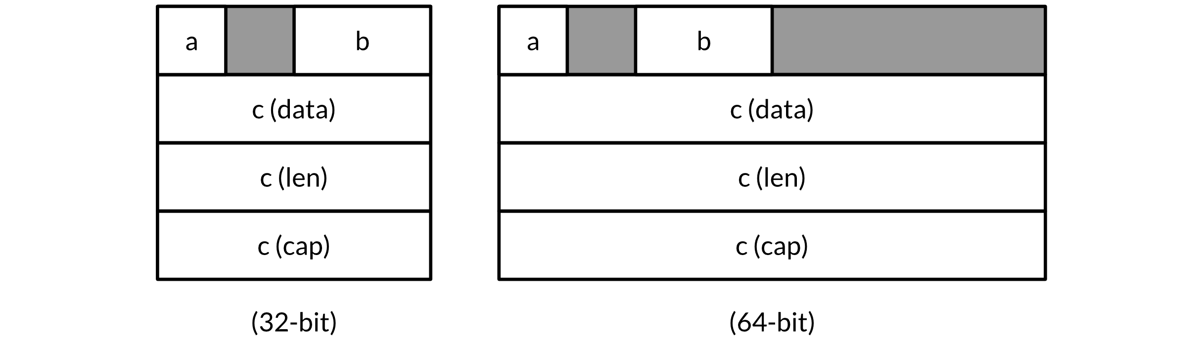 Holes in a struct.