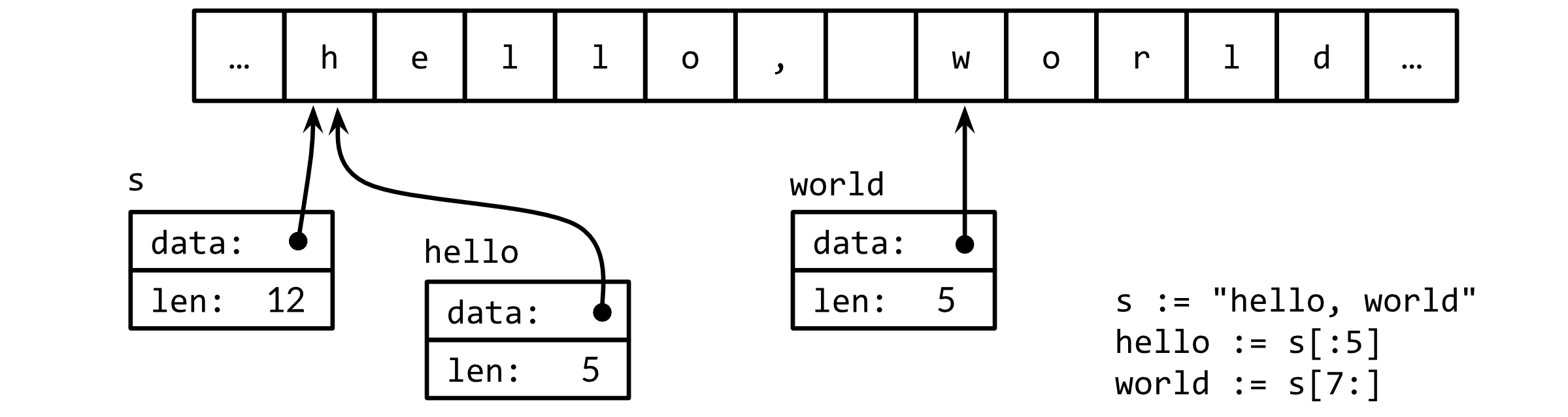 The string "hello, world" and two substrings.