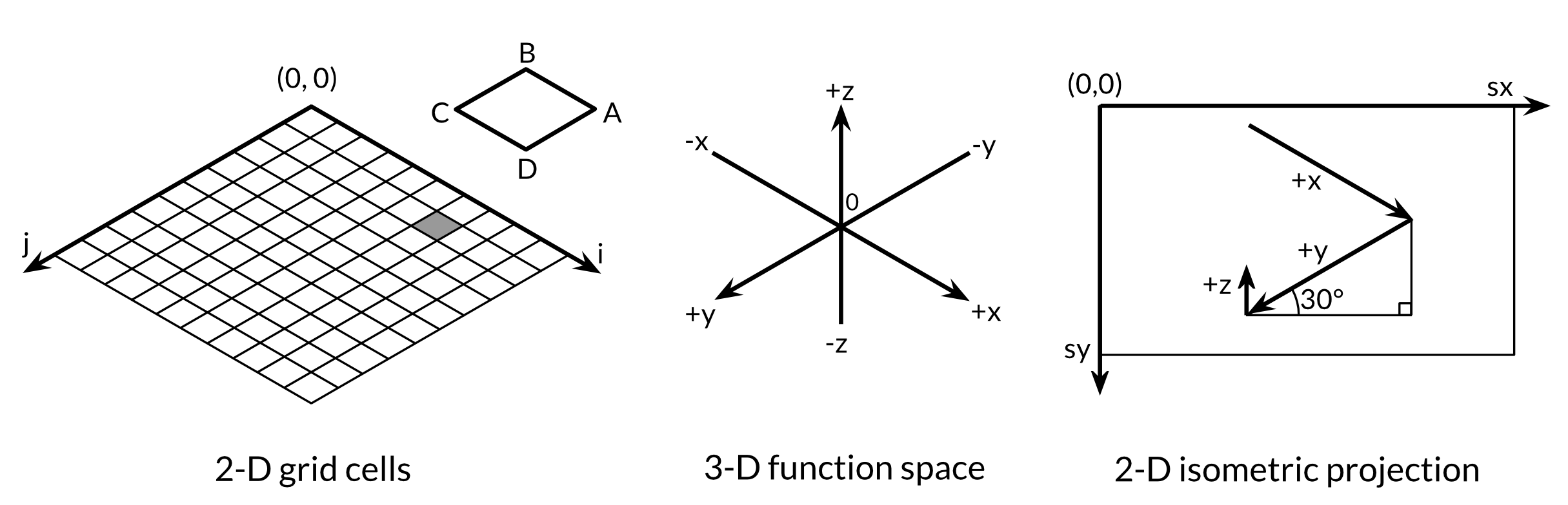 Three different coordinate systems.