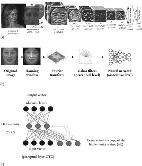 Figure 12.2 (a) Example of a recent neural network that uses a bottom-up approach based on the Deep Belief Network (Source: DeepFace; Taigman et al., 2014); (b) Example of a similar bottom-up approach that we used in previous studies (Source: Mermillod et al., 2010); (c) the top-down recurrent neural network that we will use for the recognition of dynamic emotional expressions (and more general, threatening situations). The neural network presented in (c) will replace the neural network (a simple multilayer perceptron) which is presented in (b). The bottom-up approach has been used in the vast majority of the articles published in the fields of computer vision and neural computation (such as DeepFace, for instance).