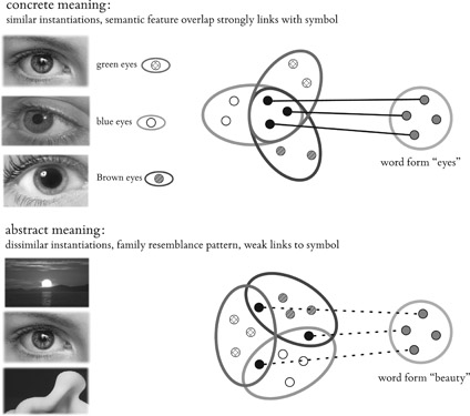 Figure 5.1 Concept grounding by correlation: mechanisms for concrete and abstract semantics. Both concrete and abstract words and constructions can be learnt when they are being used to speak about real-life events, actions and objects or their features. A major difference lies in the variability of the sensorimotor patterns fostering semantic grounding, which is typically low for concrete symbols and high for abstract ones, and results in different neural representation of each. Top panel: Concrete semantics. The concrete word “eye” is used to speak about objects with similar shapes and a range of colours, such that exemplar representations strongly overlap in their sensorimotor semantic feature neurons. The diagram schematically illustrates such sensorimotor semantic overlap (some of which may be carried by visual center-surround cells responding to a circle in one colour on a background of a different one) and feature neurons more specific to individual exemplars (e.g., to specific colour). In concrete semantic learning, neurons of the circuit overlap and frequently occurring, prototypical exemplars strongly interlink with the word form circuit due to high correlation of their activations. Bottom panel: Abstract semantics. The instantiations of abstract words such as “games” or “beauty” are quite variable, exhibiting a “family resemblance” pattern of partial semantic similarity (Wittgenstein, 1953). The diagram schematically shows the putative neural correlate of such family resemblance, where sensorimotor semantic feature neurons are only shared between subsets of exemplar representations of variable instantiations of the concept. The low correlation of activations of neuronal circuits for word forms and for each exemplar representation results in weak links between neural representations of sensorimotor knowledge (in modality-preferential areas) and those of verbal symbols (in the perisylvian cortex). Abstract semantic connections can draw upon partial overlap feature neurons (as shown) and indirect connections by way of neurons in the multimodal cortex that happen to link with several sensorimotor instantiations of an abstract meaning (not shown, see Pulvermüller, 2012).