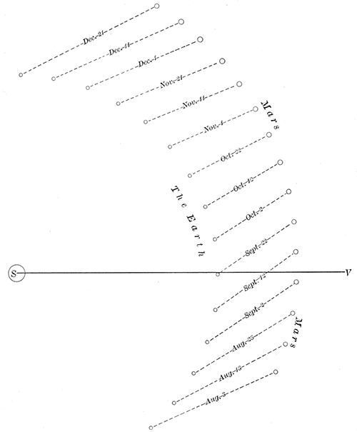 Fig. 15.—The real motion of a planet.