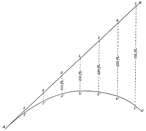 Fig. 19.—The path of a ball.