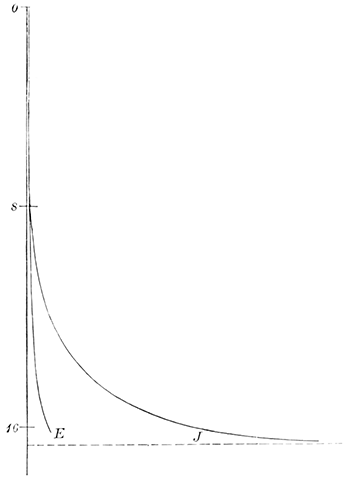 Fig. 88.—Increase of density in the atmospheres of Jupiter and the earth.