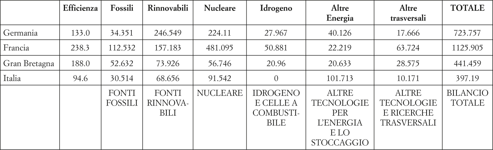 Investimenti lordi in R and S in milioni di E attualizzati al 2012