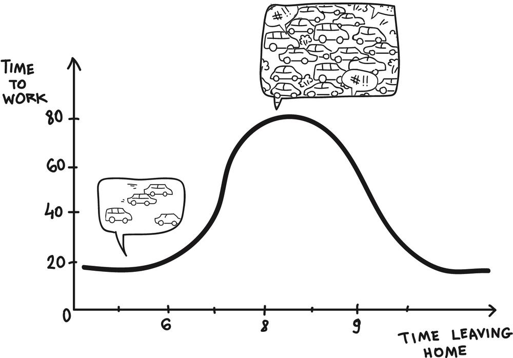 Regression algorithm to decide when you should leave home to minimize the commuting time