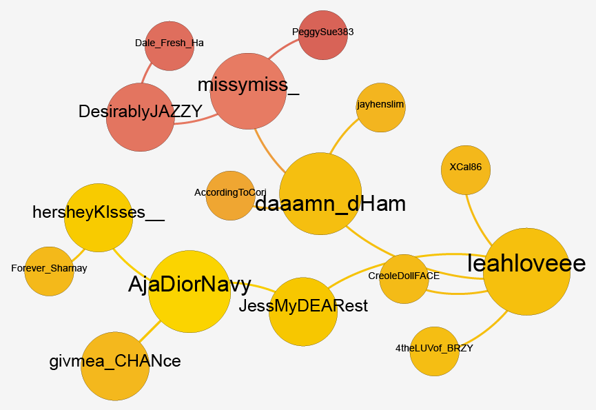 How Aja Dior’s tweet spread (Courtesy of Gilad Lotan.Gilad Lotan, Timing, Network and Topicality: A Revealing Look at How Whitney Houston Death News Spread on Twitter, Gilad Blog, .)