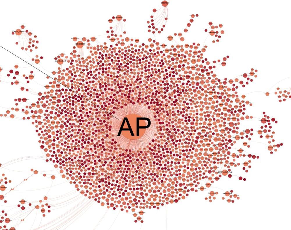 The spread of AP News (Courtesy of Gilad Lotan.Gilad Lotan, Timing, Network and Topicality: A Revealing Look at How Whitney Houston Death News Spread on Twitter, Gilad Blog, .)