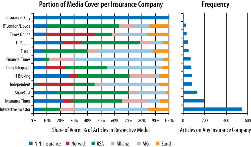 The share of voice within media lists (Courtesy of Fisheye Analytics.)