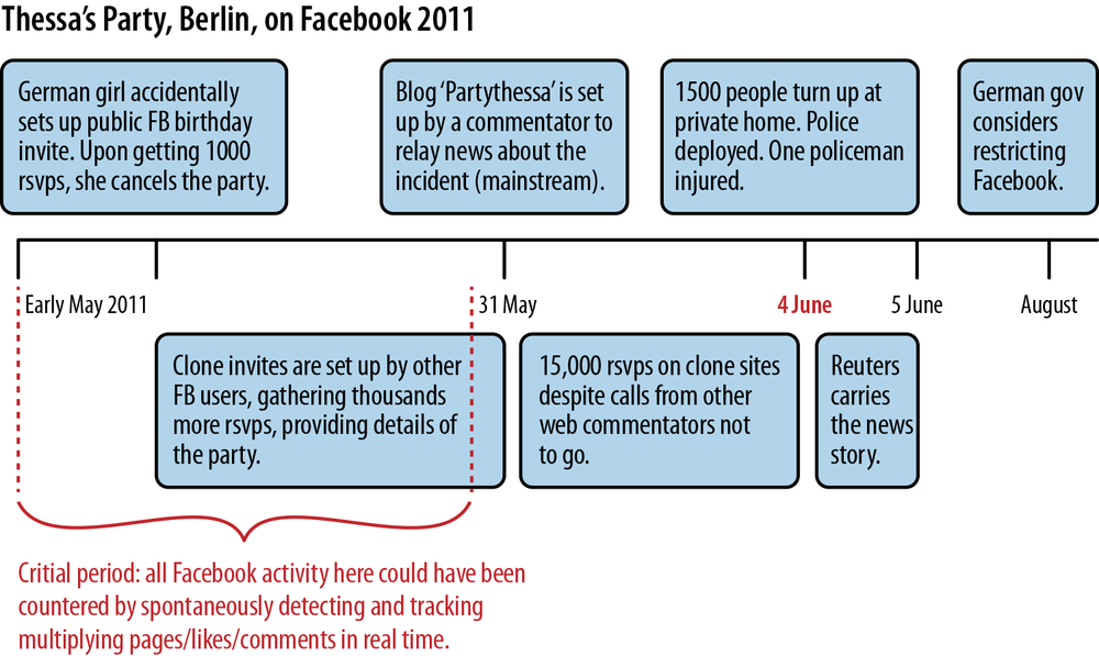 Analysis of Thessa’s Facebook party (Courtesy of Fisheye Analytics.)