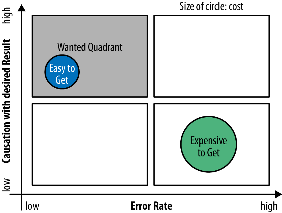 Causation versus error versus cost