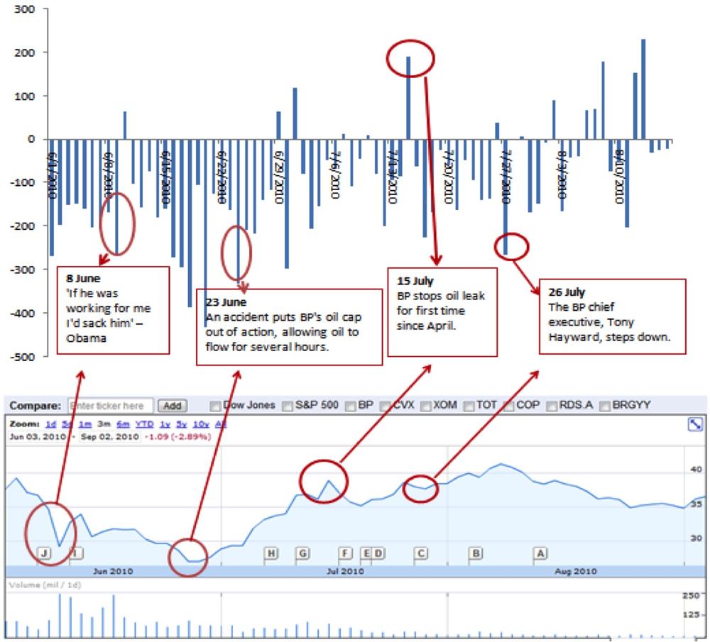 BP share price versus Net Promoter Score (Courtesy of Fisheye Analytics.)