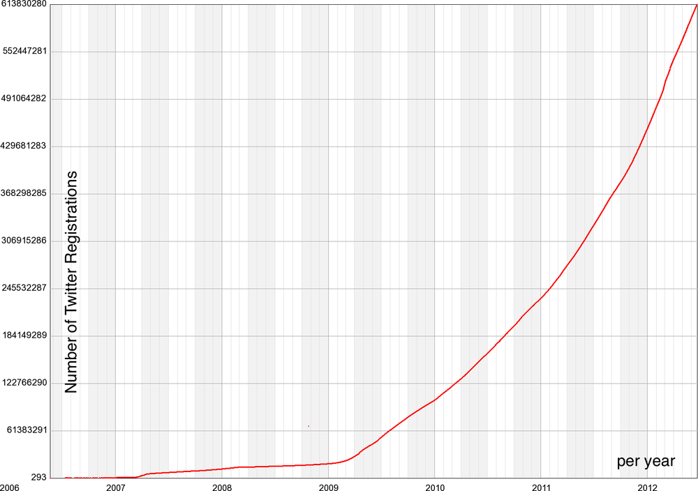 Number of Twitter registrations over timeThis graph is accurate only up until mid-July 2012, when Twitter changed the way it allocates user IDs. (Courtesy of Raak.)