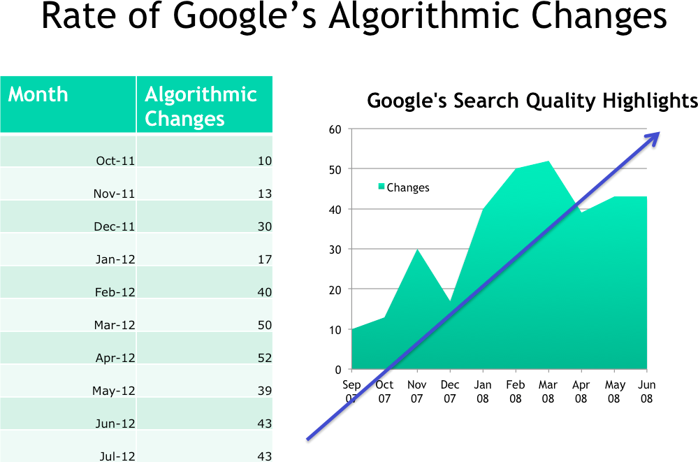 Google updates its algorithm very often (Courtesy of Stephan Spencer [@sspencer].)