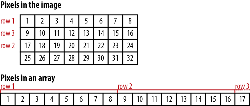 Pixels in a two-dimensional image get stored as a flat array. Understanding how to split this array back into rows is key to processing images.