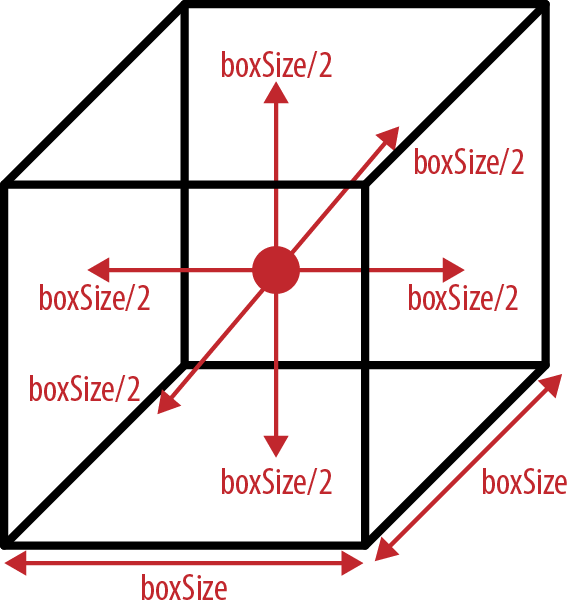 An illustration showing the distance between the center of the cube and each of its sides.